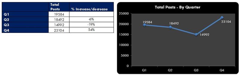 Total Post - By Quarter.JPG