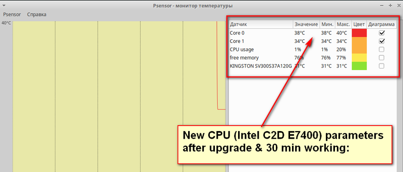 Screenshot 4 (Psensor - Intel C2D_E7400_Parameters_After_Upgrade & 30 Minutes Operating)