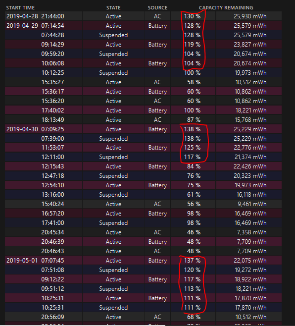 Circled in red are the battery percentages that seem abnormal...