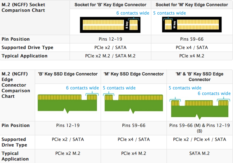 ssd m2 SATA or m2 PCIe x2 NVMe or PCIe x4 NVMe for HP 15-b... - HP Support  Community - 7286655
