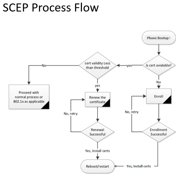 SCEP Process Flow