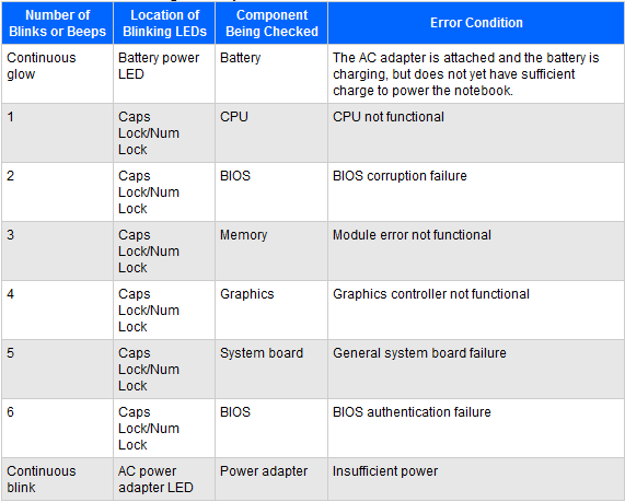 Solved: HP Laptop Error Blink Codes - HP Support Community - 6142972
