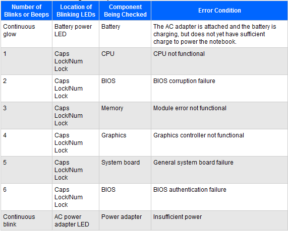 Caps Lock and Scroll Lock blinking, will not boot up - HP Support Community  - 6043553